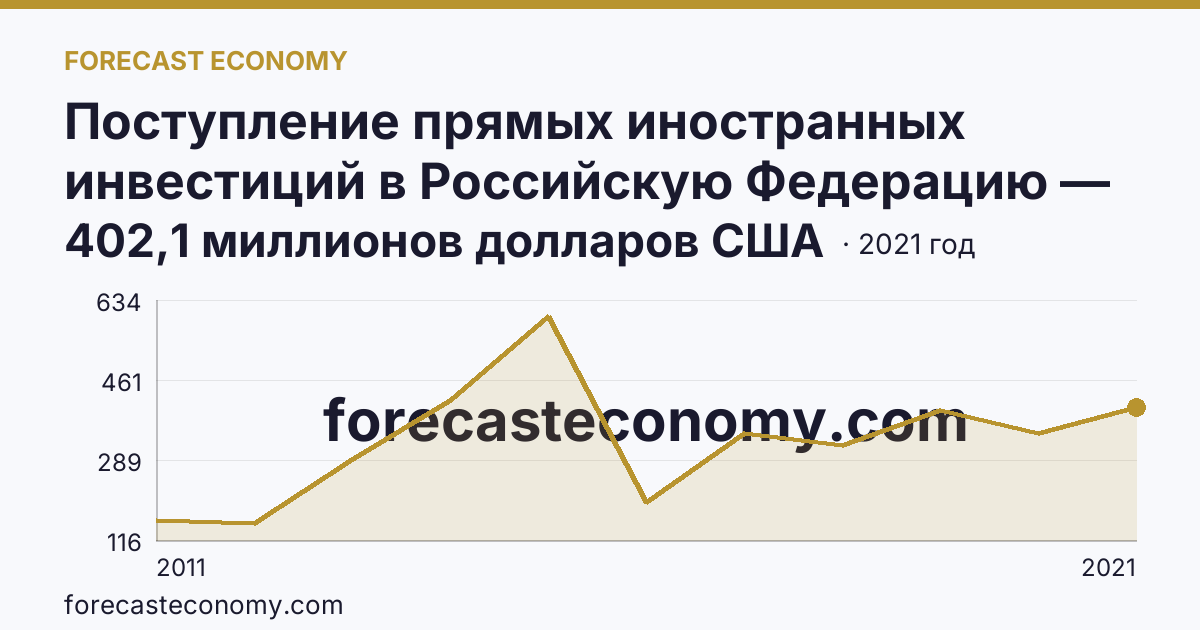 Поступление прямых иностранных инвестиций в Российскую Федерацию — поступило — Волгоградская область: график динамики 2011–2021, последнее значение 402,1 миллионов долларов США