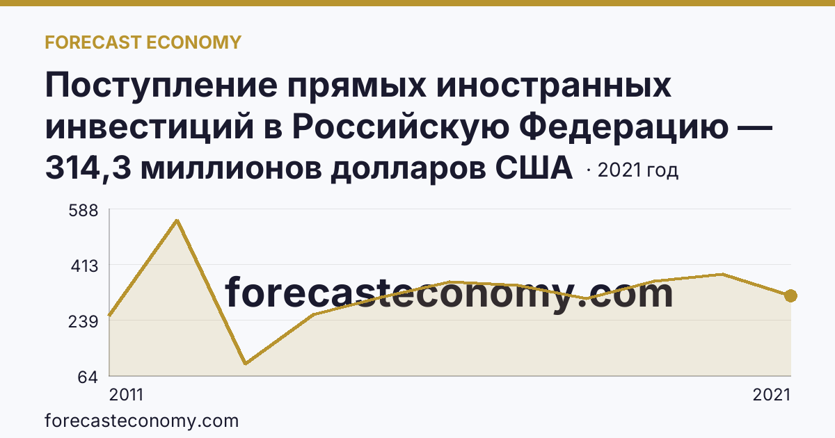 Поступление прямых иностранных инвестиций в Российскую Федерацию — изъято — Волгоградская область: график динамики 2011–2021, последнее значение 314,3 миллионов долларов США