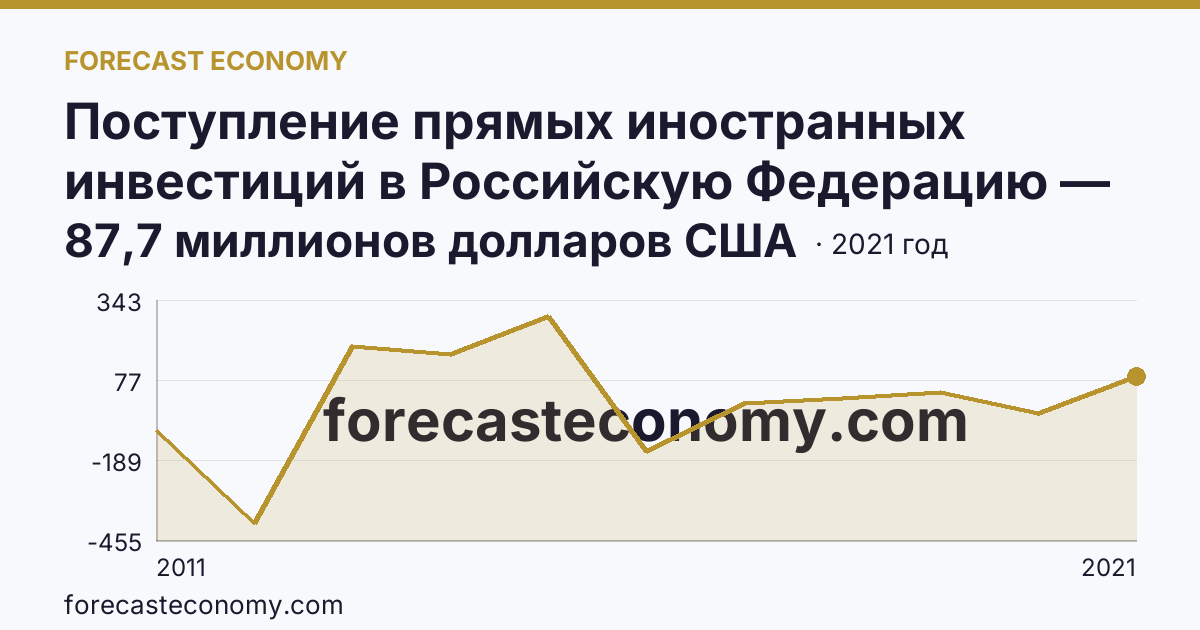 Поступление прямых иностранных инвестиций в Российскую Федерацию — сальдо — Волгоградская область: график динамики 2011–2021, последнее значение 87,7 миллионов долларов США