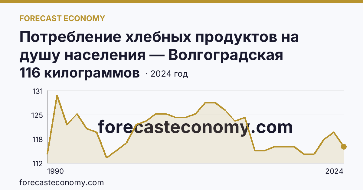 Потребление хлебных продуктов на душу населения — Волгоградская область: график динамики 1990–2024, последнее значение 116 килограммов