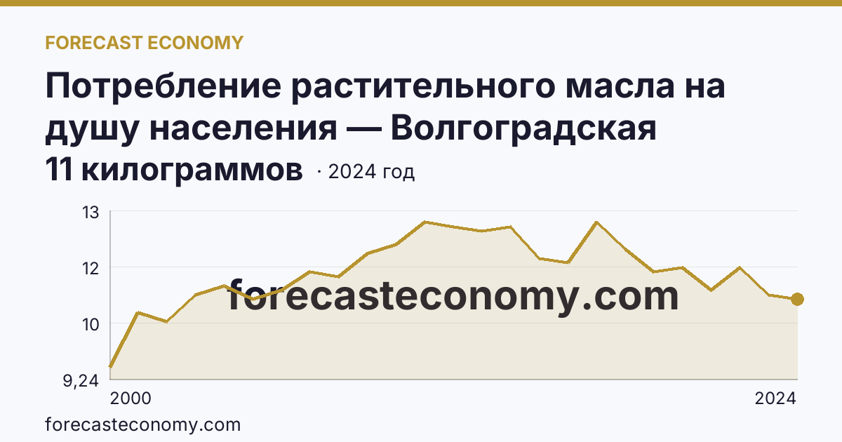 Потребление растительного масла на душу населения — Волгоградская область: график динамики 2000–2024, последнее значение 11 килограммов