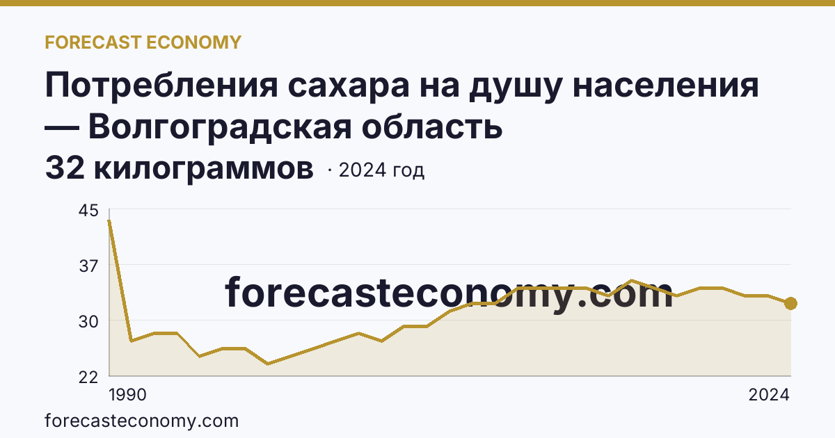Потребления сахара на душу населения — Волгоградская область: график динамики 1990–2024, последнее значение 32 килограммов