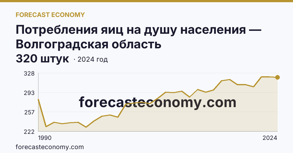 Потребления яиц на душу населения — Волгоградская область: график динамики 1990–2024, последнее значение 320 штук