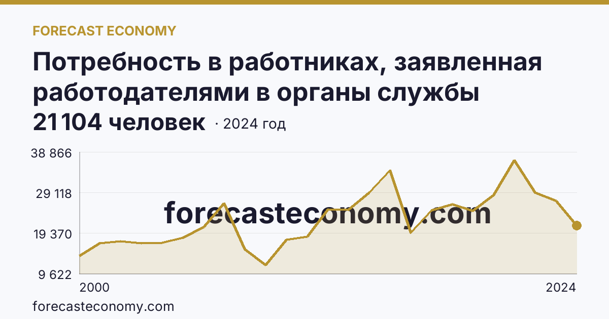 Потребность в работниках, заявленная работодателями в органы службы занятости населения — Волгоградская область: график динамики 2000–2024, последнее значение 21 104 человек