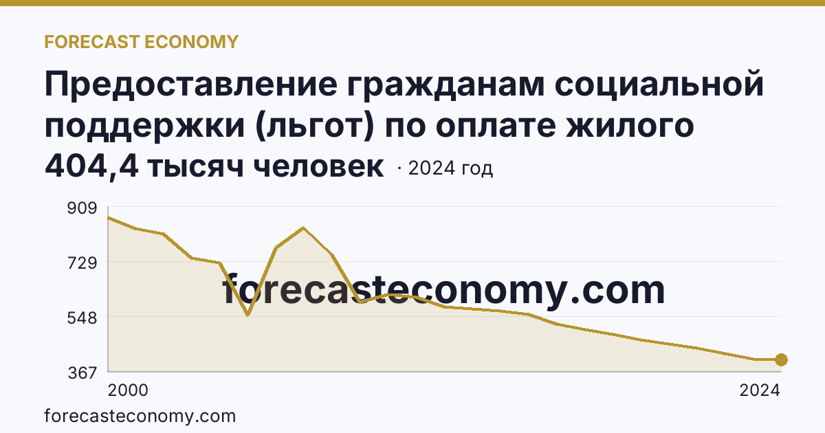 Предоставление гражданам социальной поддержки (льгот) по оплате жилого помещения и коммунальных услуг — численность граждан, пользующихся социальной поддержкой по оплате жилого помещения и коммунальных услуг — Волгоградская область: график динамики 2000–2024, последнее значение 404,4 тысяч человек