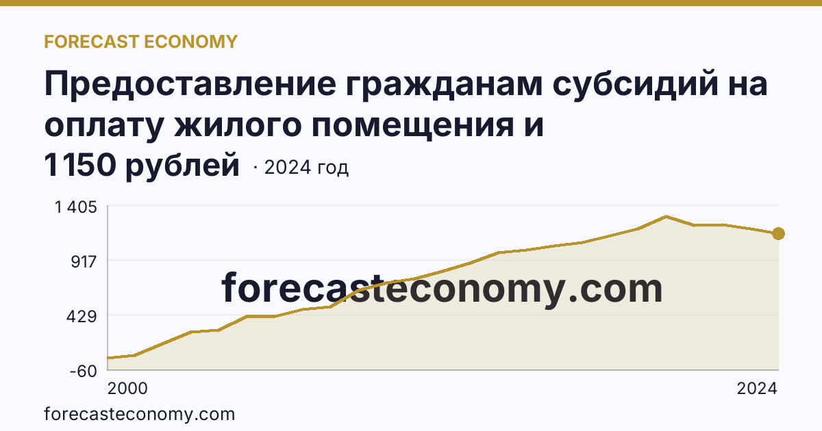 Предоставление гражданам субсидий на оплату жилого помещения и коммунальных услуг — среднемесячный размер субсидий на семью — Волгоградская область: график динамики 2000–2024, последнее значение 1 150 рублей
