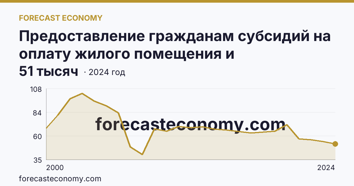 Предоставление гражданам субсидий на оплату жилого помещения и коммунальных услуг — число семей, получавших субсидии на оплату жилого помещения и коммунальных услуг — Волгоградская область: график динамики 2000–2024, последнее значение 51 тысяч