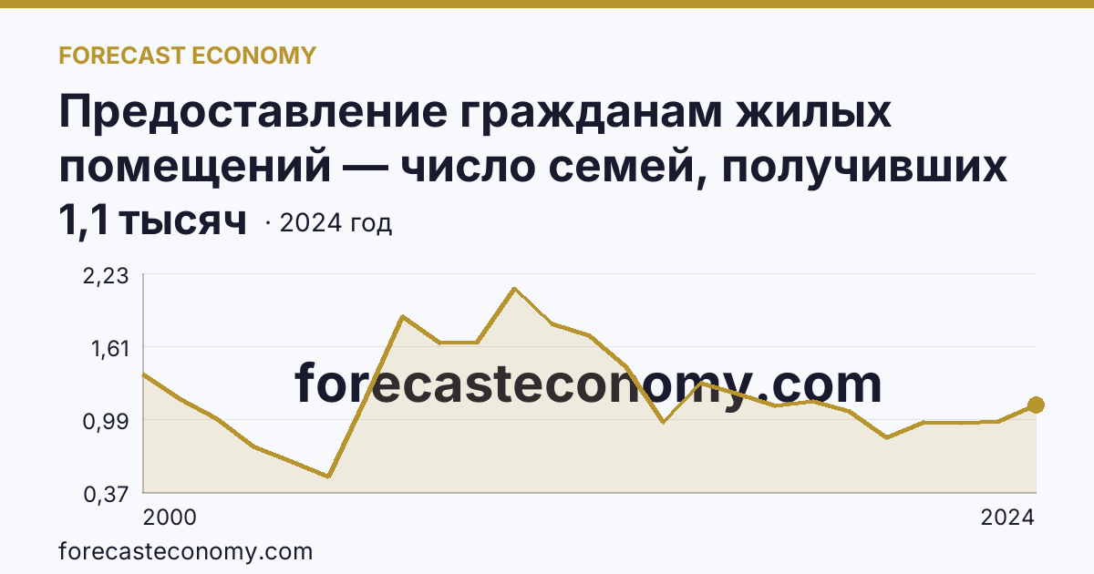 Предоставление гражданам жилых помещений — число семей, получивших жилые помещения и улучшивших жилищные условия за год — Волгоградская область: график динамики 2000–2024, последнее значение 1,1 тысяч