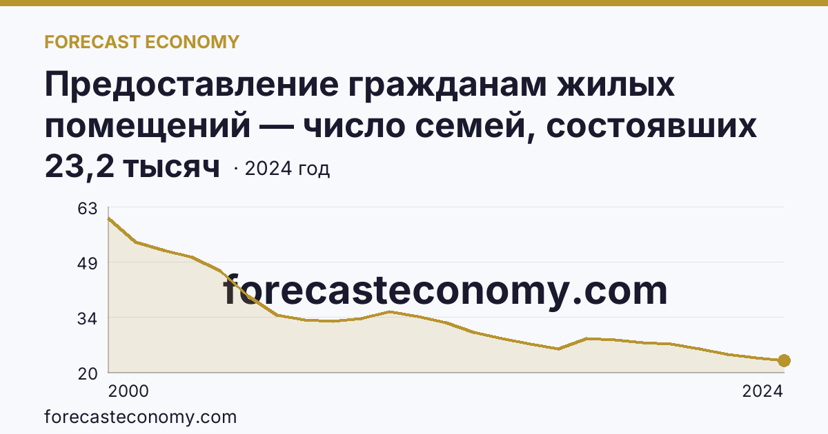 Предоставление гражданам жилых помещений — число семей, состоявших на учете в качестве нуждающихся в жилых помещениях — Волгоградская область: график динамики 2000–2024, последнее значение 23,2 тысяч