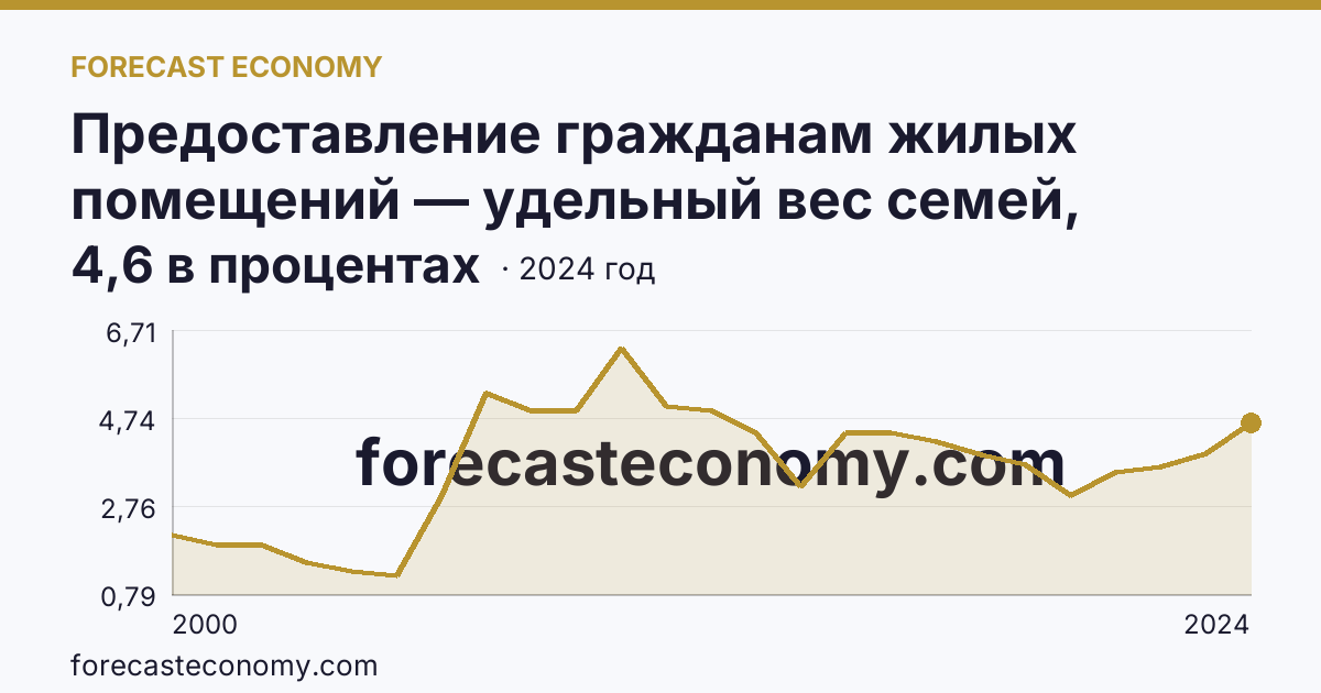 Предоставление гражданам жилых помещений — удельный вес семей, получивших жилые помещения, в числе семей, состоявших на учете в качестве нуждающихся в жилых помещениях — Волгоградская область: график динамики 2000–2024, последнее значение 4,6 в процентах