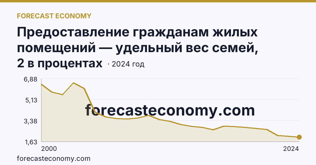 Предоставление гражданам жилых помещений — удельный вес семей, состоявших на учете в качестве нуждающихся в жилых помещениях, в общем числе семей — Волгоградская область: график динамики 2000–2024, последнее значение 2 в процентах