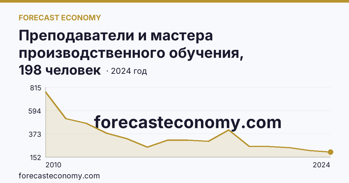 Преподаватели и мастера производственного обучения, реализующие программы подготовки квалифицированных рабочих, служащих — численность мастеров производственного обучения — Волгоградская область: график динамики 2010–2024, последнее значение 198 человек