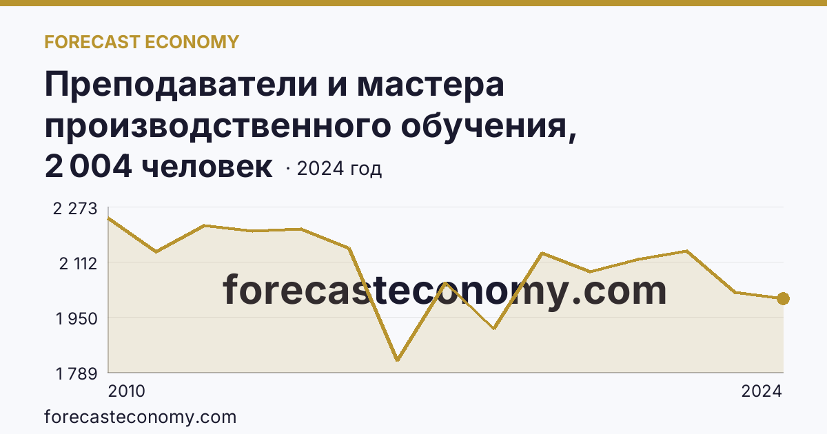 Преподаватели и мастера производственного обучения, реализующие программы подготовки специалистов среднего звена — численность преподавателей — Волгоградская область: график динамики 2010–2024, последнее значение 2 004 человек