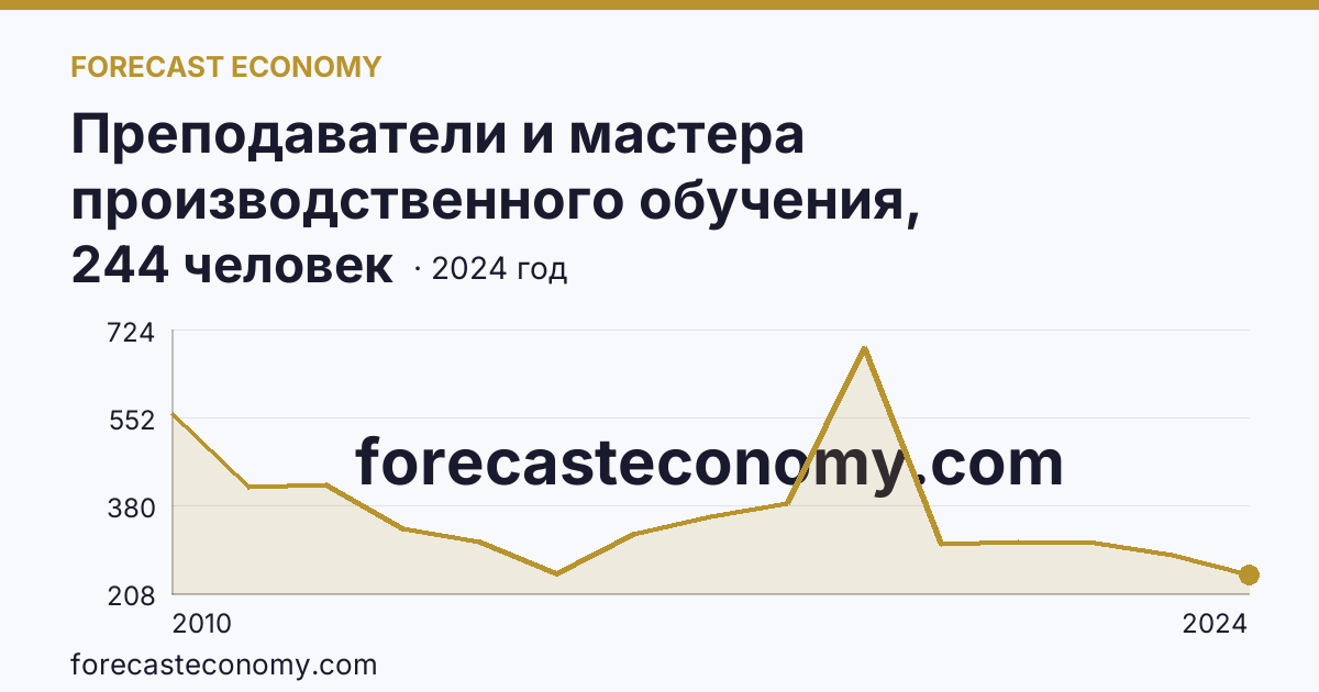 Преподаватели и мастера производственного обучения, реализующие программы подготовки квалифицированных рабочих, служащих — численность преподавателей — Волгоградская область: график динамики 2010–2024, последнее значение 244 человек