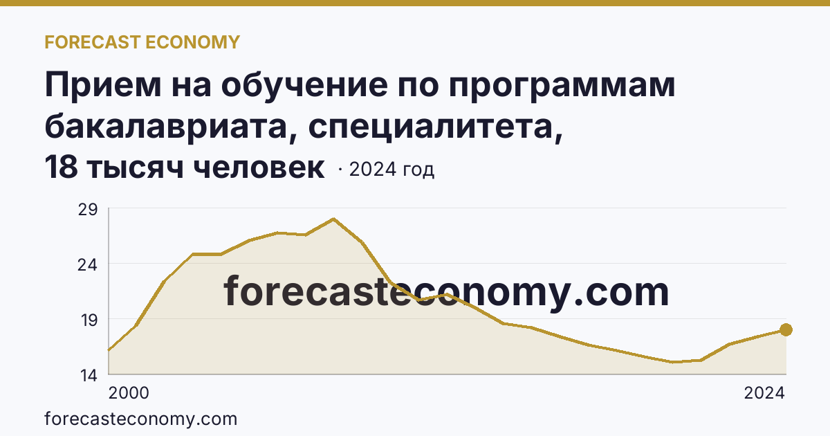 Прием на обучение по программам бакалавриата, специалитета, магистратуры — Волгоградская область: график динамики 2000–2024, последнее значение 18 тысяч человек