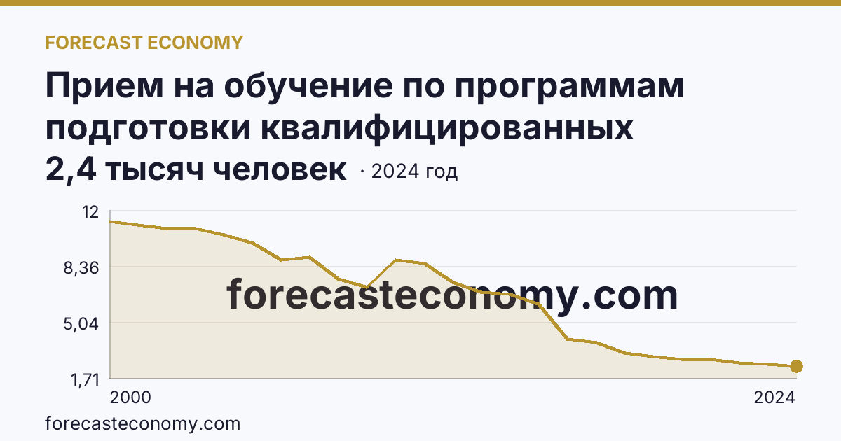 Прием на обучение по программам подготовки квалифицированных рабочих, служащих — Волгоградская область: график динамики 2000–2024, последнее значение 2,4 тысяч человек