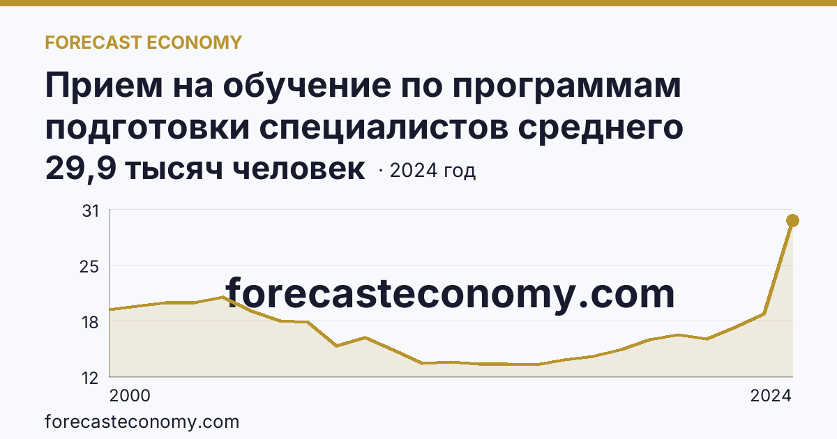 Прием на обучение по программам подготовки специалистов среднего звена — Волгоградская область: график динамики 2000–2024, последнее значение 29,9 тысяч человек