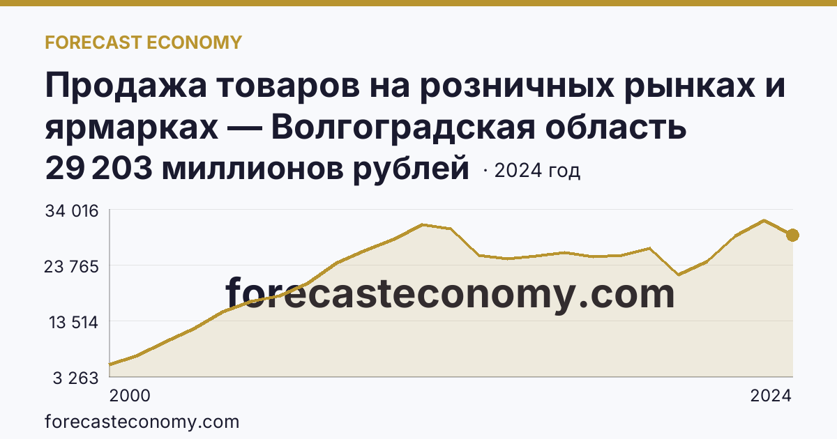 Продажа товаров на розничных рынках и ярмарках — Волгоградская область: график динамики 2000–2024, последнее значение 29 203 миллионов рублей