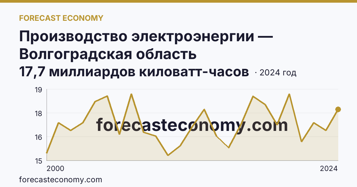 Производство электроэнергии — Волгоградская область: график динамики 2000–2024, последнее значение 17,7 миллиардов киловатт-часов