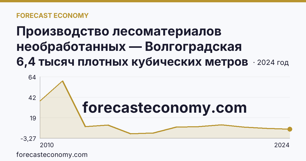 Производство лесоматериалов необработанных — Волгоградская область: график динамики 2010–2024, последнее значение 6,4 тысяч плотных кубических метров