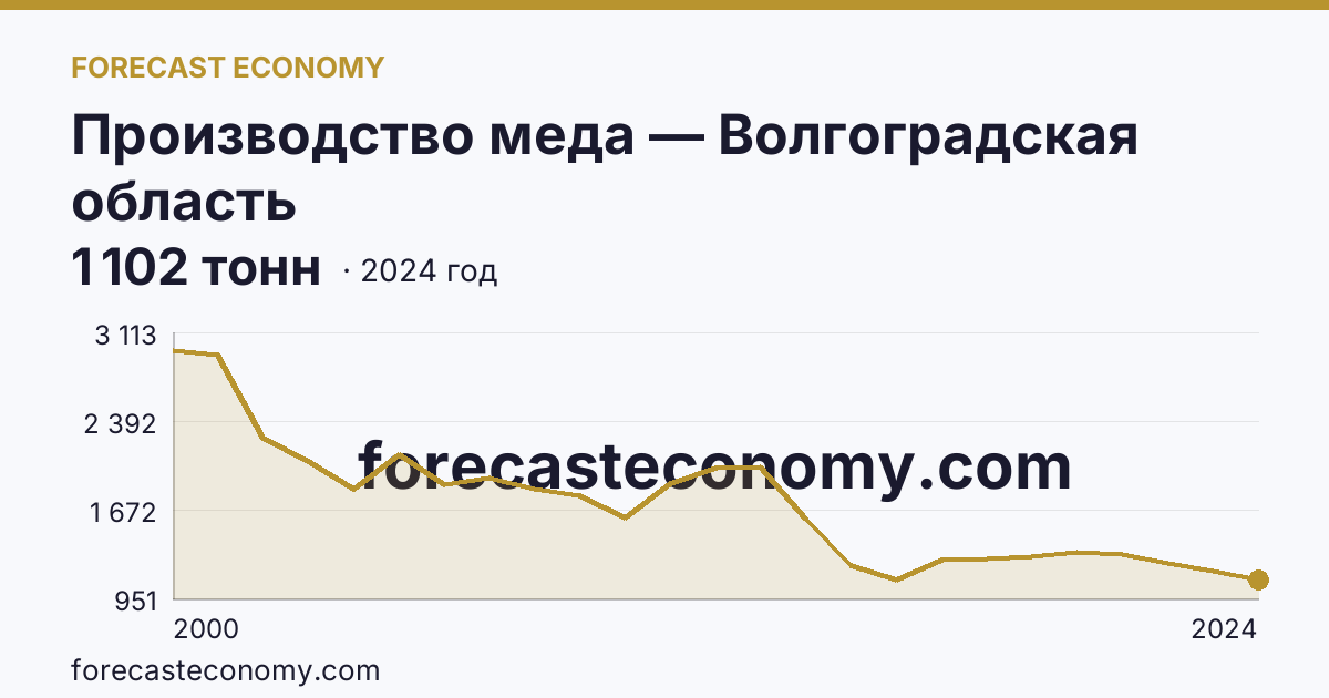 Производство меда — Волгоградская область: график динамики 2000–2024, последнее значение 1 102 тонн