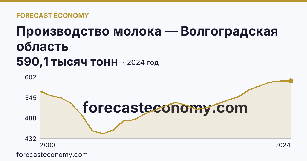 Производство молока — Волгоградская область: график динамики 2000–2024, последнее значение 590,1 тысяч тонн