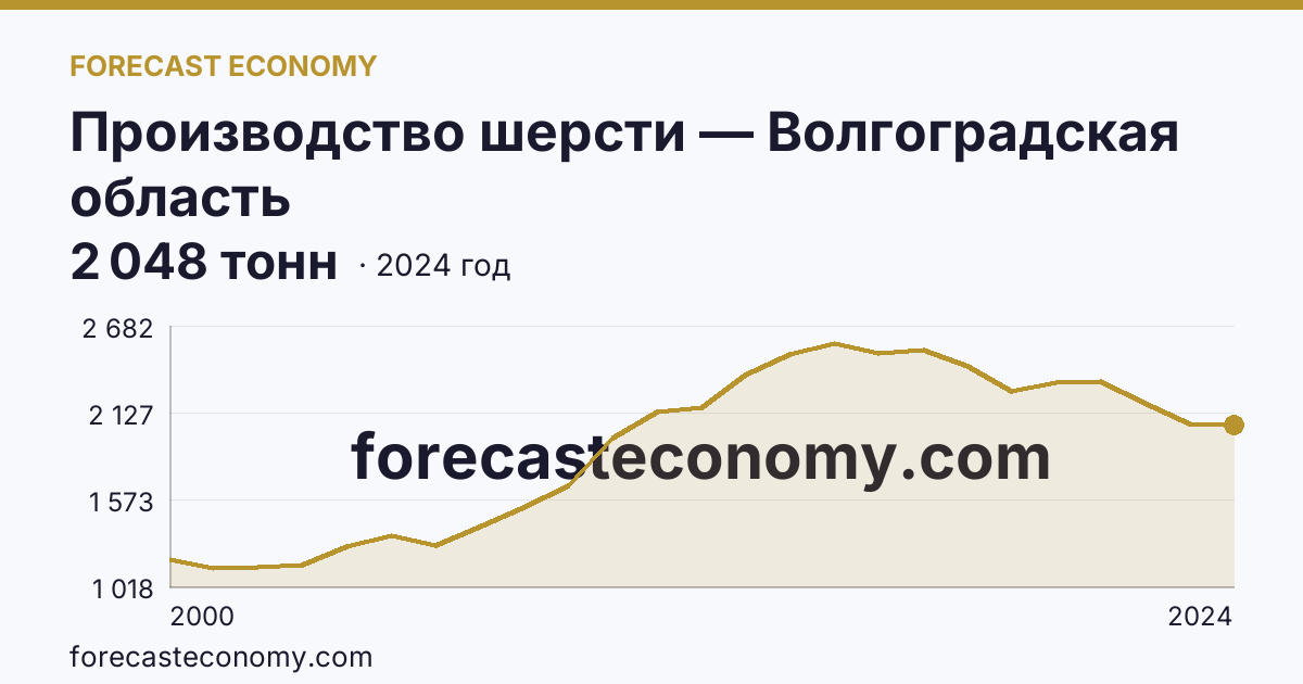 Производство шерсти — Волгоградская область: график динамики 2000–2024, последнее значение 2 048 тонн