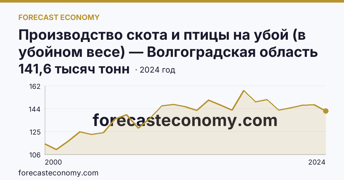 Производство скота и птицы на убой (в убойном весе) — Волгоградская область: график динамики 2000–2024, последнее значение 141,6 тысяч тонн