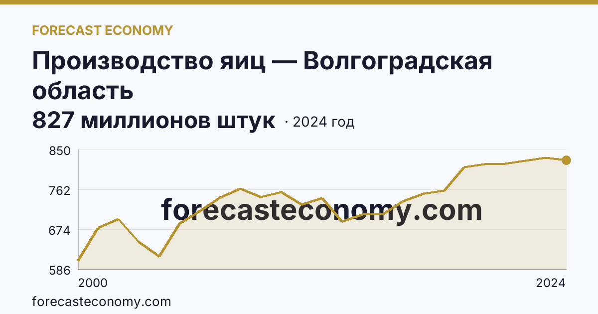 Производство яиц — Волгоградская область: график динамики 2000–2024, последнее значение 827 миллионов штук