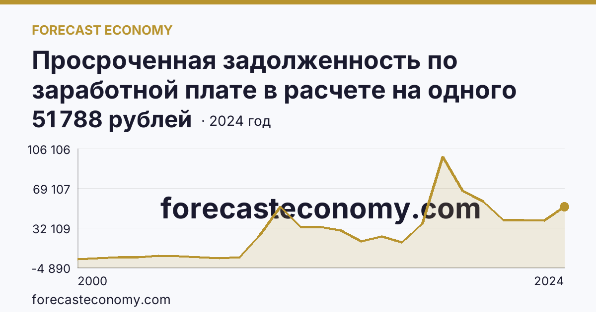 Просроченная задолженность по заработной плате в расчете на одного работника, перед которым имеется просроченная задолженность — Волгоградская область: график динамики 2000–2024, последнее значение 51 788 рублей