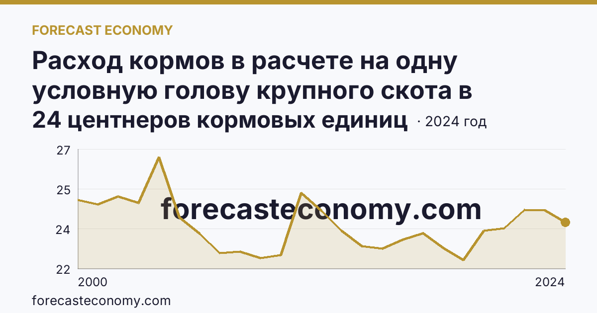Расход кормов в расчете на одну условную голову крупного скота в сельскохозяйственных организациях — Волгоградская область: график динамики 2000–2024, последнее значение 24 центнеров кормовых единиц