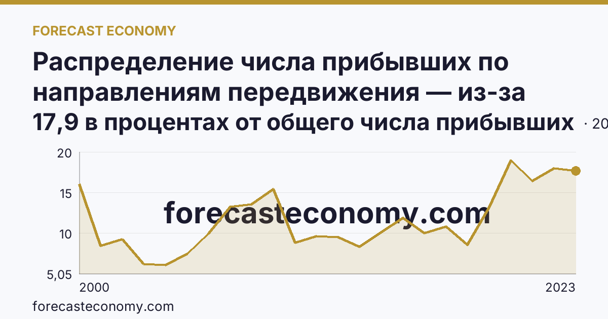 Распределение числа прибывших по направлениям передвижения — из-за пределов России — Волгоградская область: график динамики 2000–2023, последнее значение 17,9 в процентах от общего числа прибывших