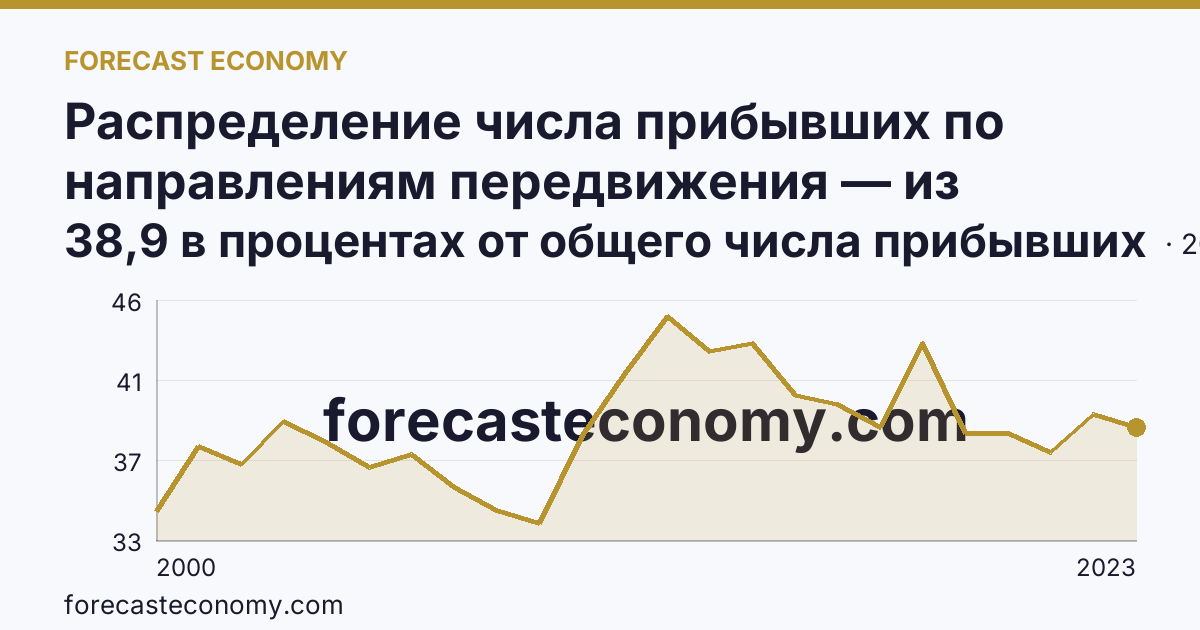 Распределение числа прибывших по направлениям передвижения — из других регионов — Волгоградская область: график динамики 2000–2023, последнее значение 38,9 в процентах от общего числа прибывших