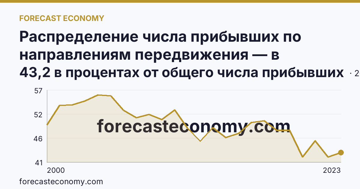 Распределение числа прибывших по направлениям передвижения — в пределах региона — Волгоградская область: график динамики 2000–2023, последнее значение 43,2 в процентах от общего числа прибывших