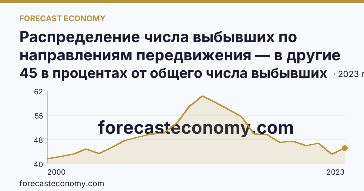 Распределение числа выбывших по направлениям передвижения — в другие регионы России — Волгоградская область: график динамики 2000–2023, последнее значение 45 в процентах от общего числа выбывших