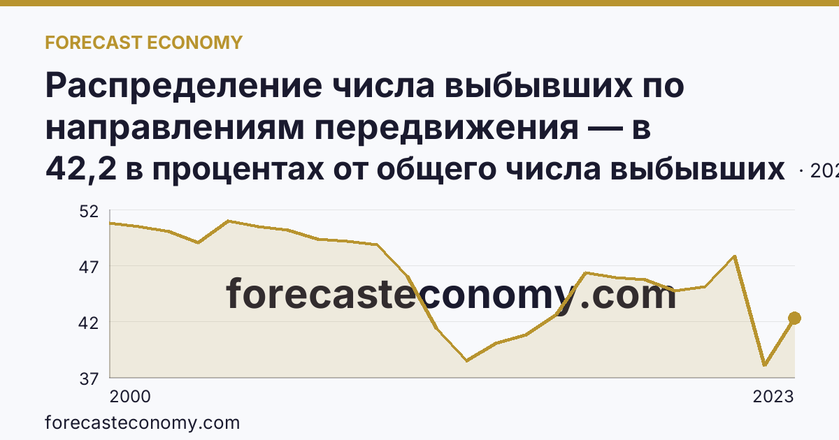 Распределение числа выбывших по направлениям передвижения — в пределах региона — Волгоградская область: график динамики 2000–2023, последнее значение 42,2 в процентах от общего числа выбывших