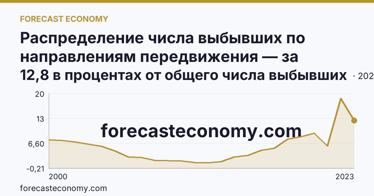 Распределение числа выбывших по направлениям передвижения — за пределы России — Волгоградская область: график динамики 2000–2023, последнее значение 12,8 в процентах от общего числа выбывших