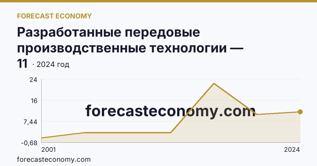 Разработанные передовые производственные технологии — Волгоградская область: график динамики 2001–2024, последнее значение 11