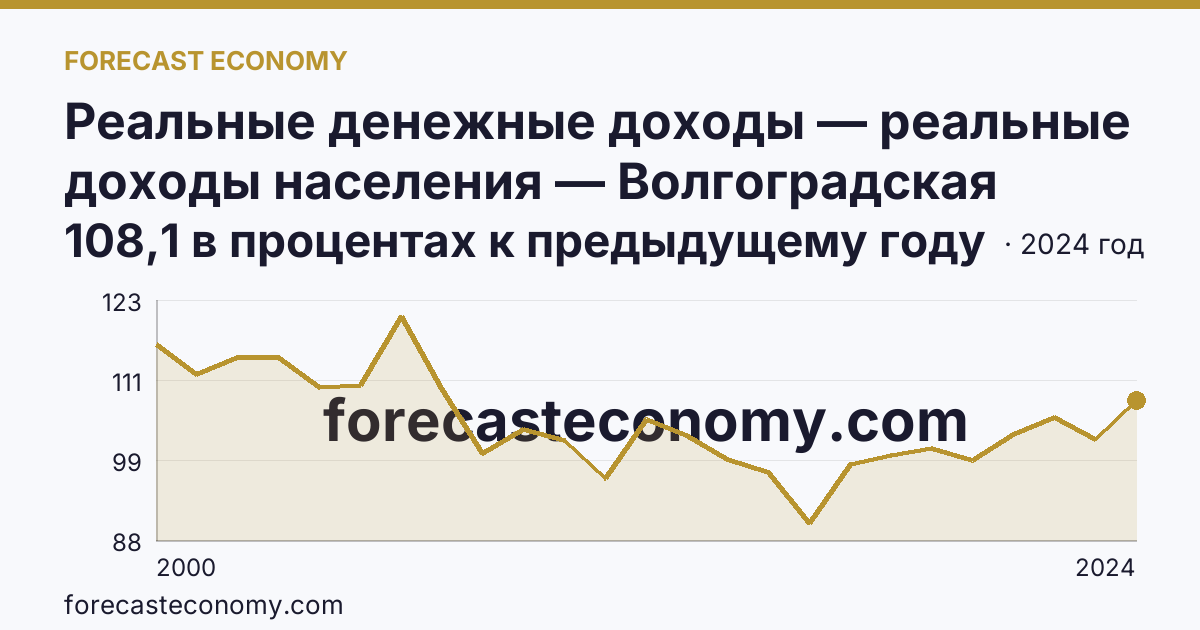 Реальные денежные доходы — реальные доходы населения — Волгоградская область: график динамики 2000–2024, последнее значение 108,1 в процентах к предыдущему году