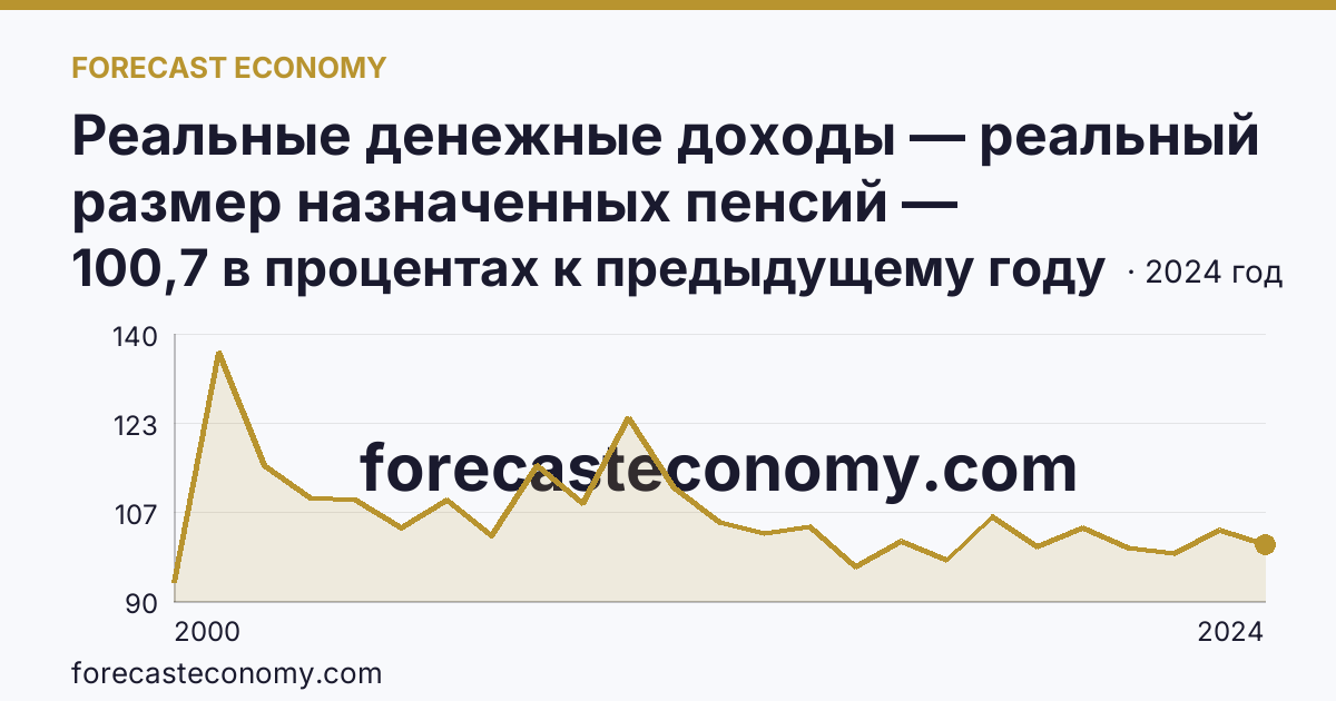 Реальные денежные доходы — реальный размер назначенных пенсий — Волгоградская область: график динамики 2000–2024, последнее значение 100,7 в процентах к предыдущему году