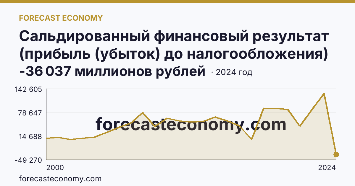 Сальдированный финансовый результат (прибыль (убыток) до налогообложения) деятельности организаций — Волгоградская область: график динамики 2000–2024, последнее значение -36 037 миллионов рублей