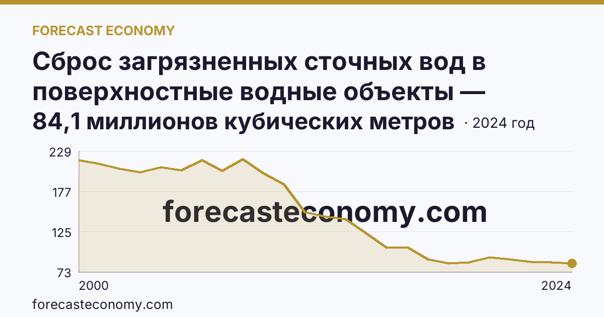 Сброс загрязненных сточных вод в поверхностные водные объекты — Волгоградская область: график динамики 2000–2024, последнее значение 84,1 миллионов кубических метров