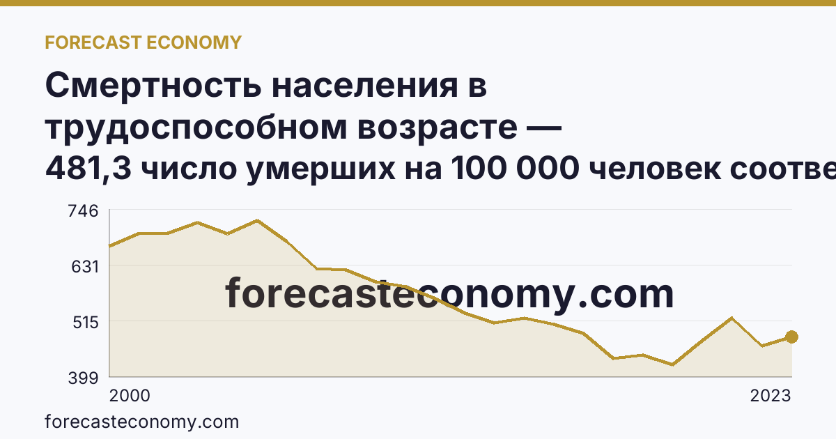 Смертность населения в трудоспособном возрасте — Волгоградская область: график динамики 2000–2023, последнее значение 481,3 число умерших на 100 000 человек соответствующего возраста