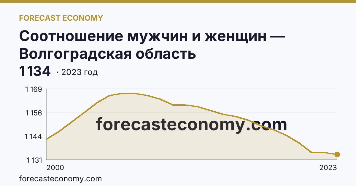 Соотношение мужчин и женщин — Волгоградская область: график динамики 2000–2023, последнее значение 1 134