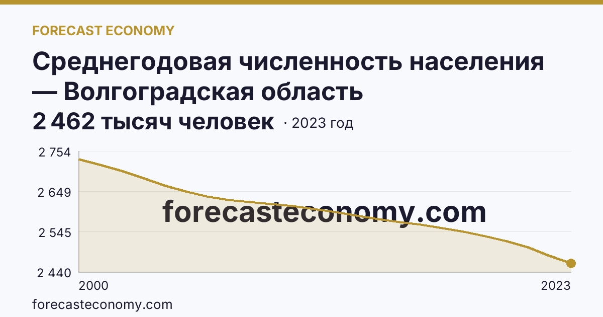 Среднегодовая численность населения — Волгоградская область: график динамики 2000–2023, последнее значение 2 462 тысяч человек