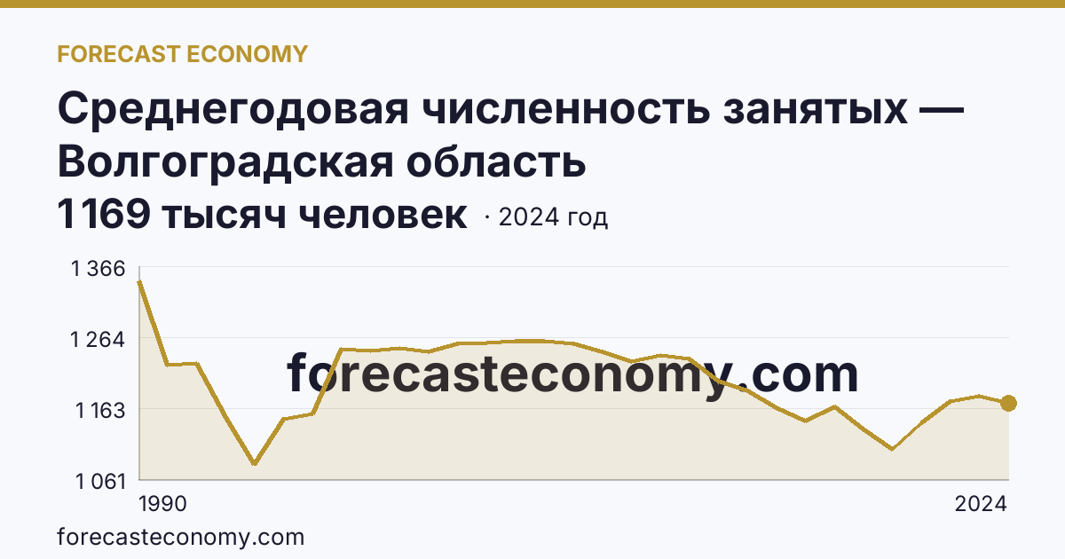 Среднегодовая численность занятых — Волгоградская область: график динамики 1990–2024, последнее значение 1 169 тысяч человек