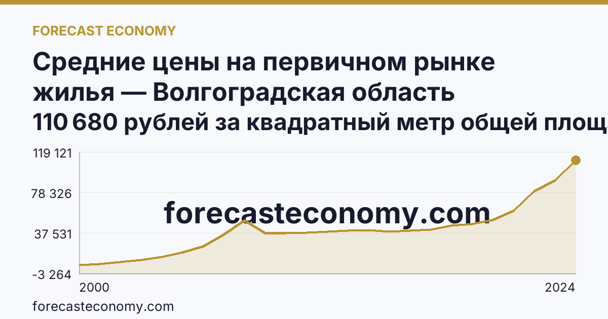 Средние цены на первичном рынке жилья — Волгоградская область: график динамики 2000–2024, последнее значение 110 680 рублей за квадратный метр общей площади