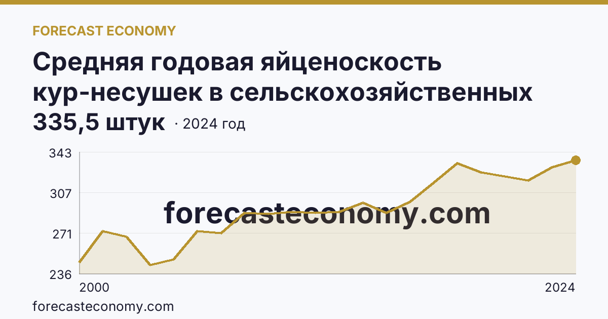 Средняя годовая яйценоскость кур-несушек в сельскохозяйственных организациях — Волгоградская область: график динамики 2000–2024, последнее значение 335,5 штук