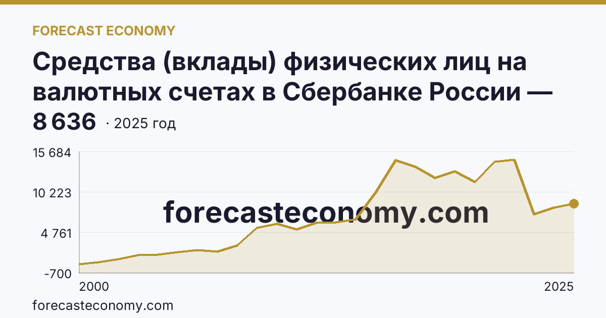 Средства (вклады) физических лиц на валютных счетах в Сбербанке России — Волгоградская область: график динамики 2000–2025, последнее значение 8 636
