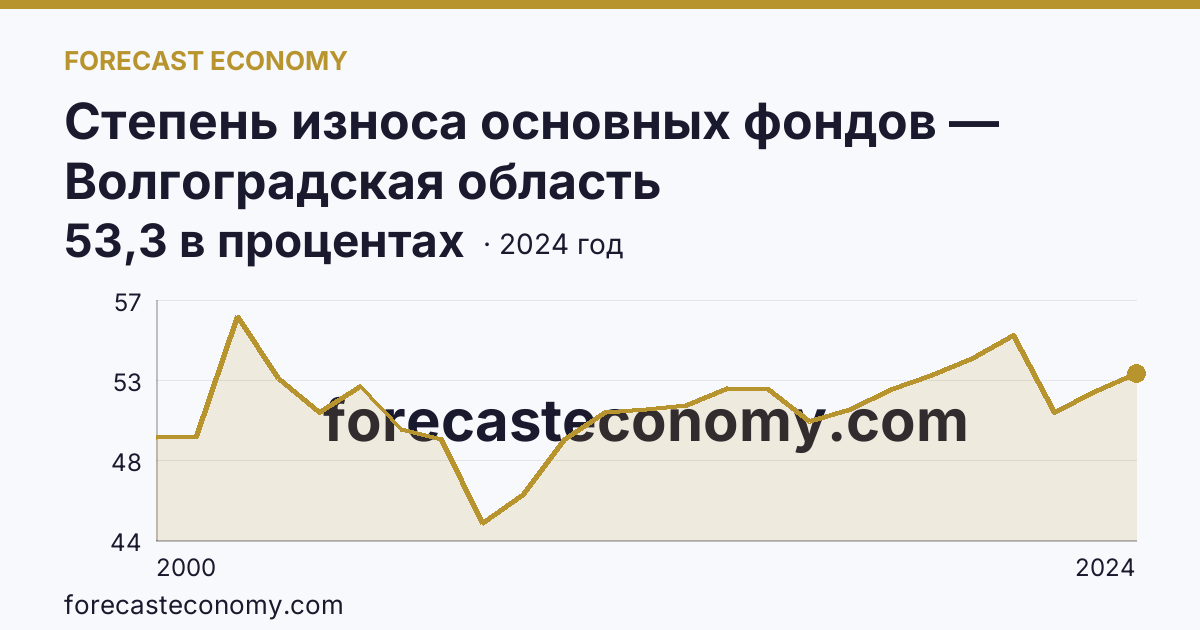 Степень износа основных фондов — Волгоградская область: график динамики 2000–2024, последнее значение 53,3 в процентах